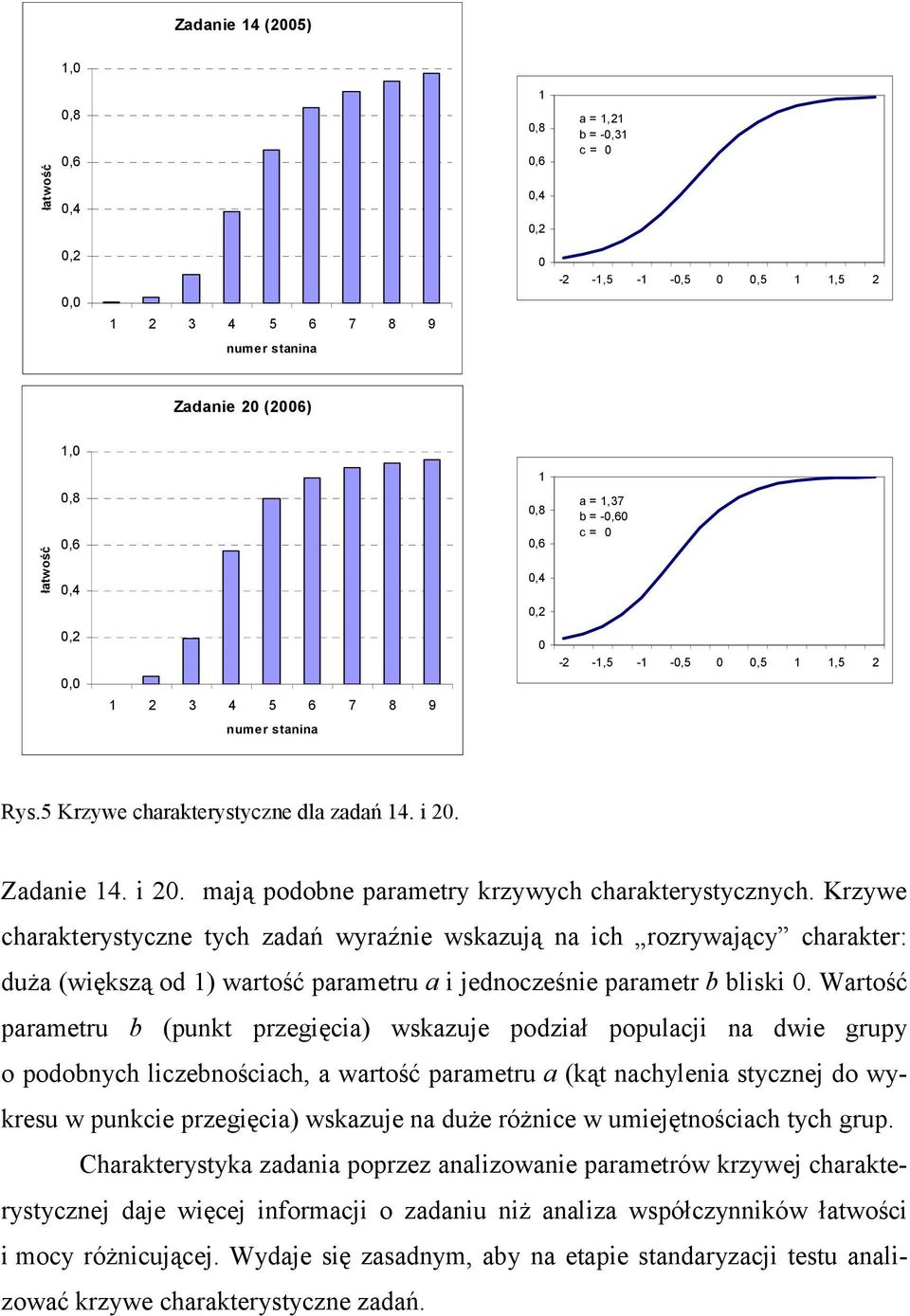 Krzywe charakterystyczne tych zadań wyraźnie wskazują na ich rozrywający charakter: duża (większą od 1) wartość parametru a i jednocześnie parametr b bliski.