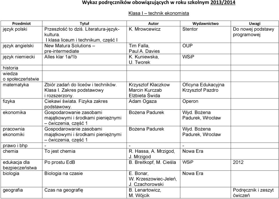 Mrowcewicz Stentor Do nowej podstawy programowej I klasa liceum i technikum, część I język angielski New Matura Solutions Tim Falla, pre-intermediate Paul A. Davies język niemiecki Alles klar 1a/1b K.