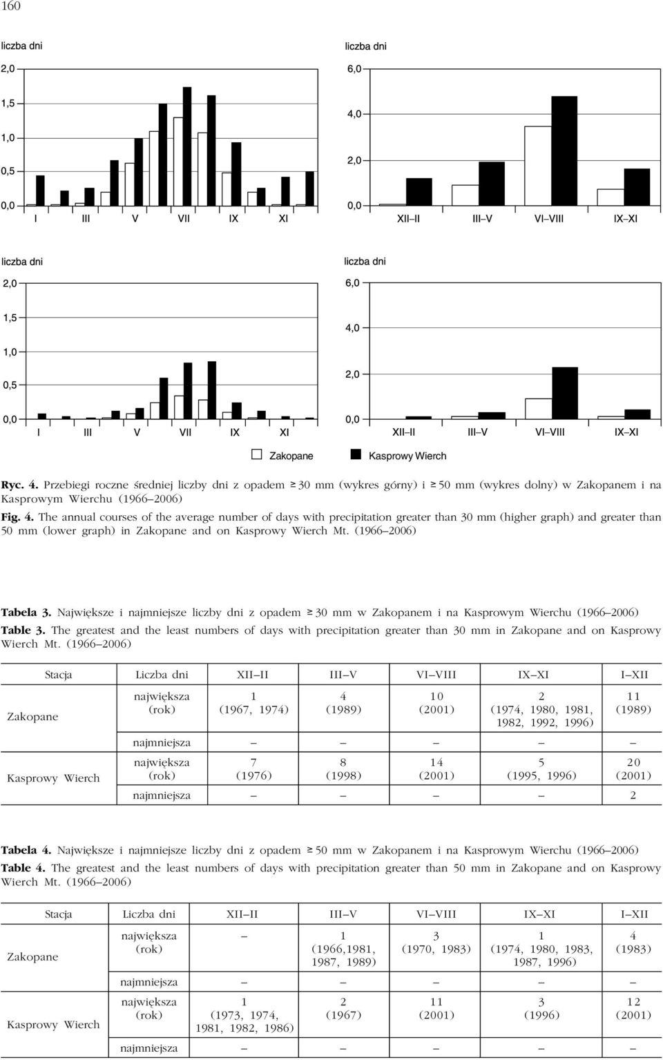 The greatest and the least numbers of days with precipitation greater than 30 mm in and on Kasprowy Wierch Mt.