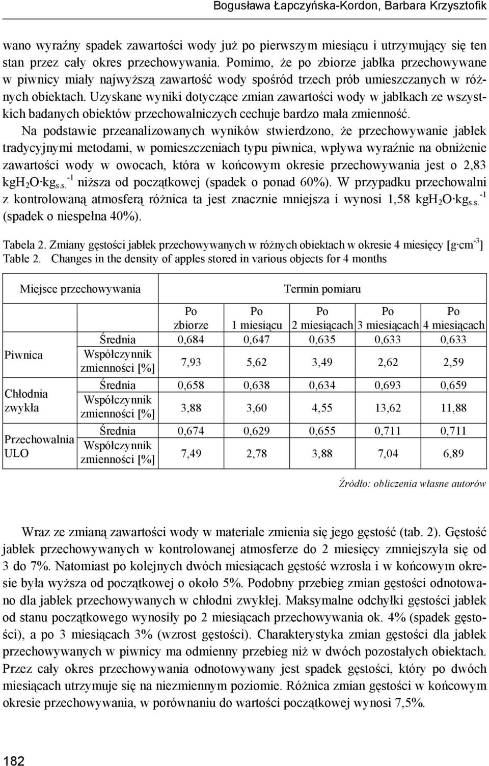 Uzyskane wyniki dotyczące zmian zawartości wody w jabłkach ze wszystkich badanych obiektów przechowalniczych cechuje bardzo mała zmienność.