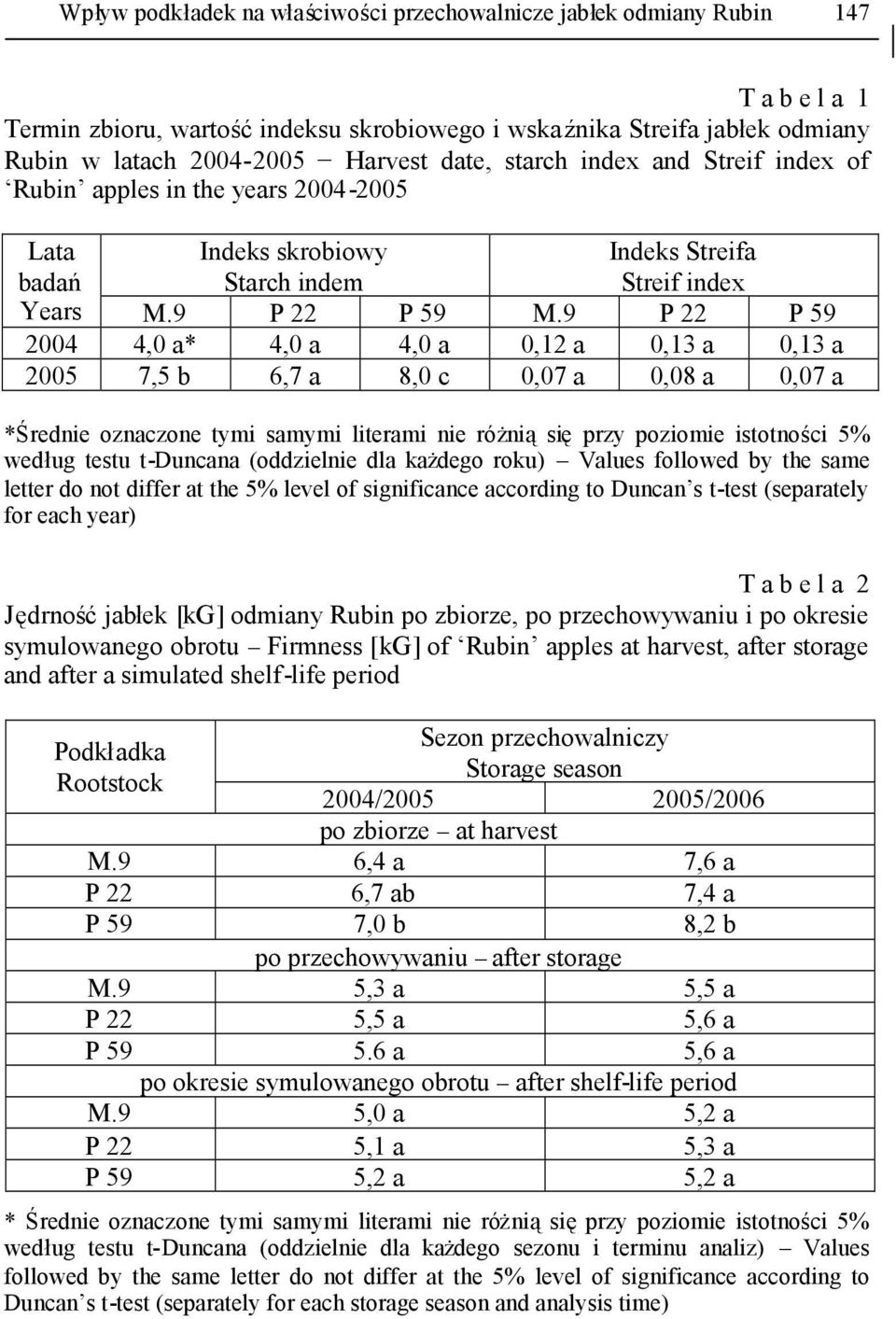 9 Indeks Streifa Streif index P 22 P 59 2004 4,0 a* 4,0 a 4,0 a 0,12 a 0,13 a 0,13 a 2005 7,5 b 6,7 a 8,0 c 0,07 a 0,08 a 0,07 a *Średnie oznaczone tymi samymi literami nie różniąsięprzy poziomie