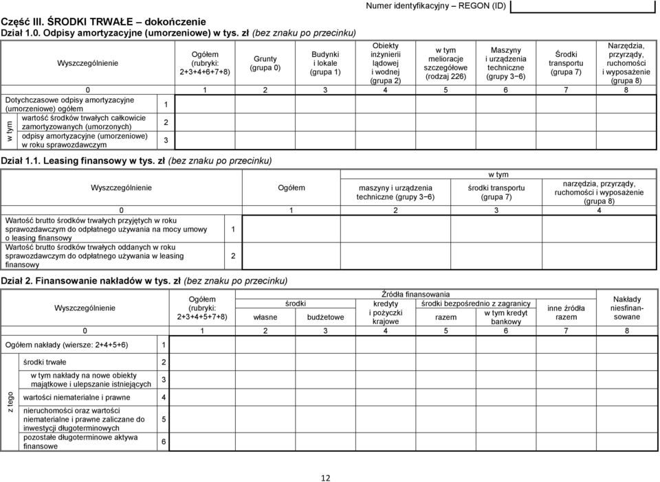 tym melioracje szczegółowe (rodzaj 226) Maszyny i urządzenia techniczne (grupy 3 6) Środki transportu (grupa 7) 0 1 2 3 4 5 6 7 8 Dotychczasowe odpisy amortyzacyjne (umorzeniowe) ogółem 1 wartość