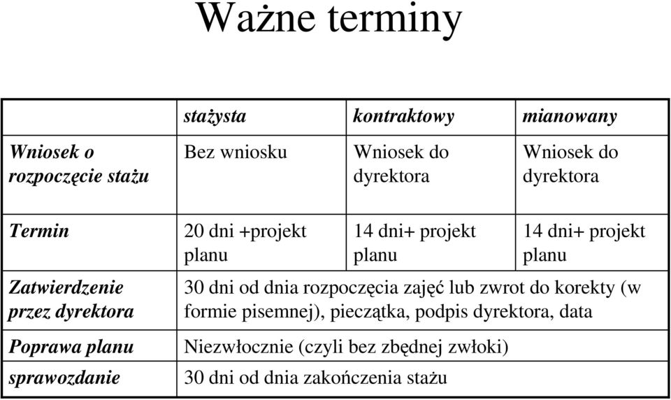 dni+ projekt planu 30 dni od dnia rozpoczęcia zajęć lub zwrot do korekty (w formie pisemnej), pieczątka,