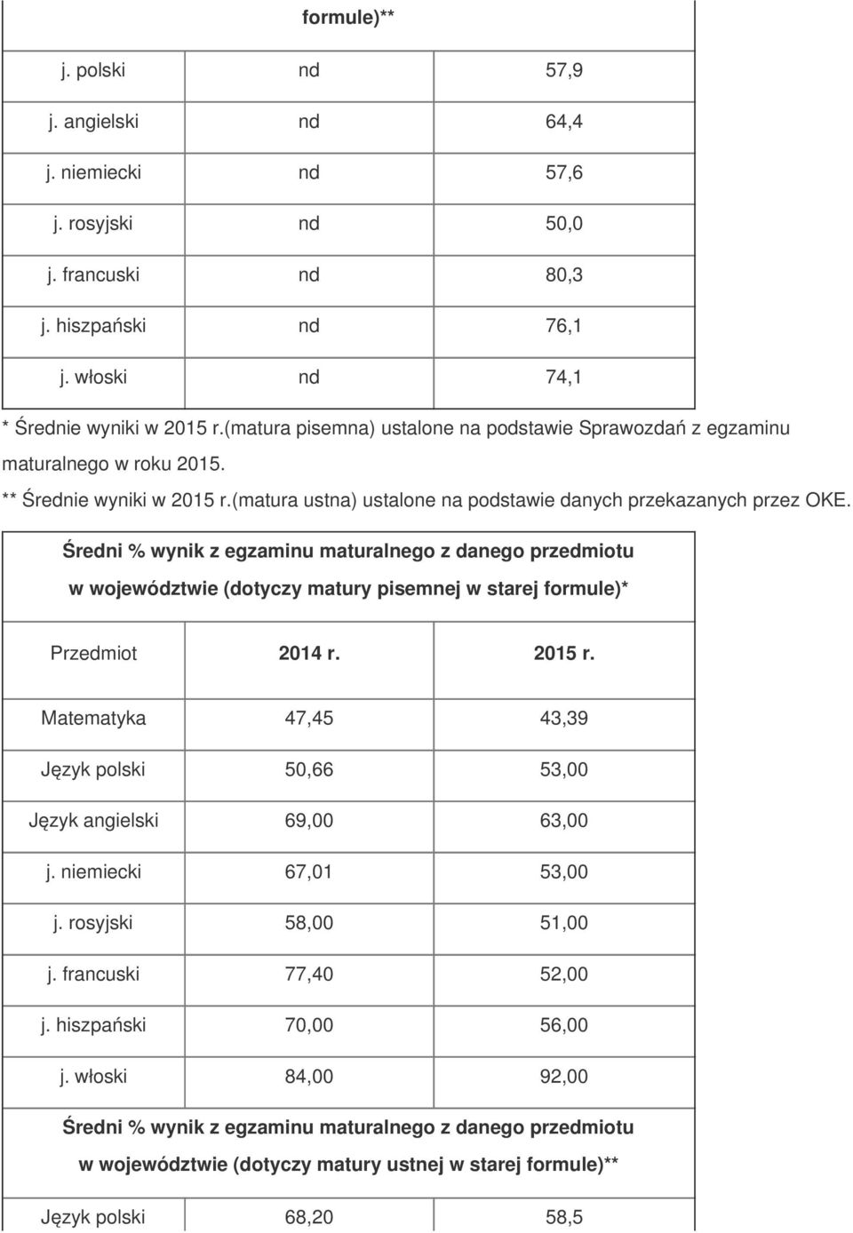 w województwie (dotyczy matury pisemnej w starej formule)* Przedmiot 2014 r. 2015 r. Matematyka 47,45 43,39 Język polski 50,66 53,00 Język angielski 69,00 63,00 j.