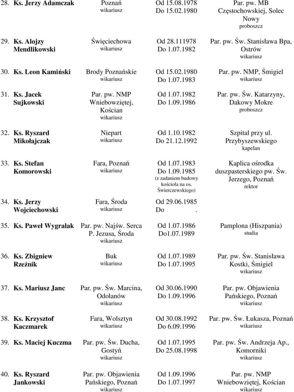 1982 21.12.1992 Szpital przy ul. Przybyszewskiego 33. Ks. Stefan Komorowski Fara, Od 1.07.1983 1.09.1985 (z zadaniem budowy kościoła na os. Świerczewskiego) Kaplica ośrodka duszpasterskiego pw. Św. Jerzego, rektor 34.