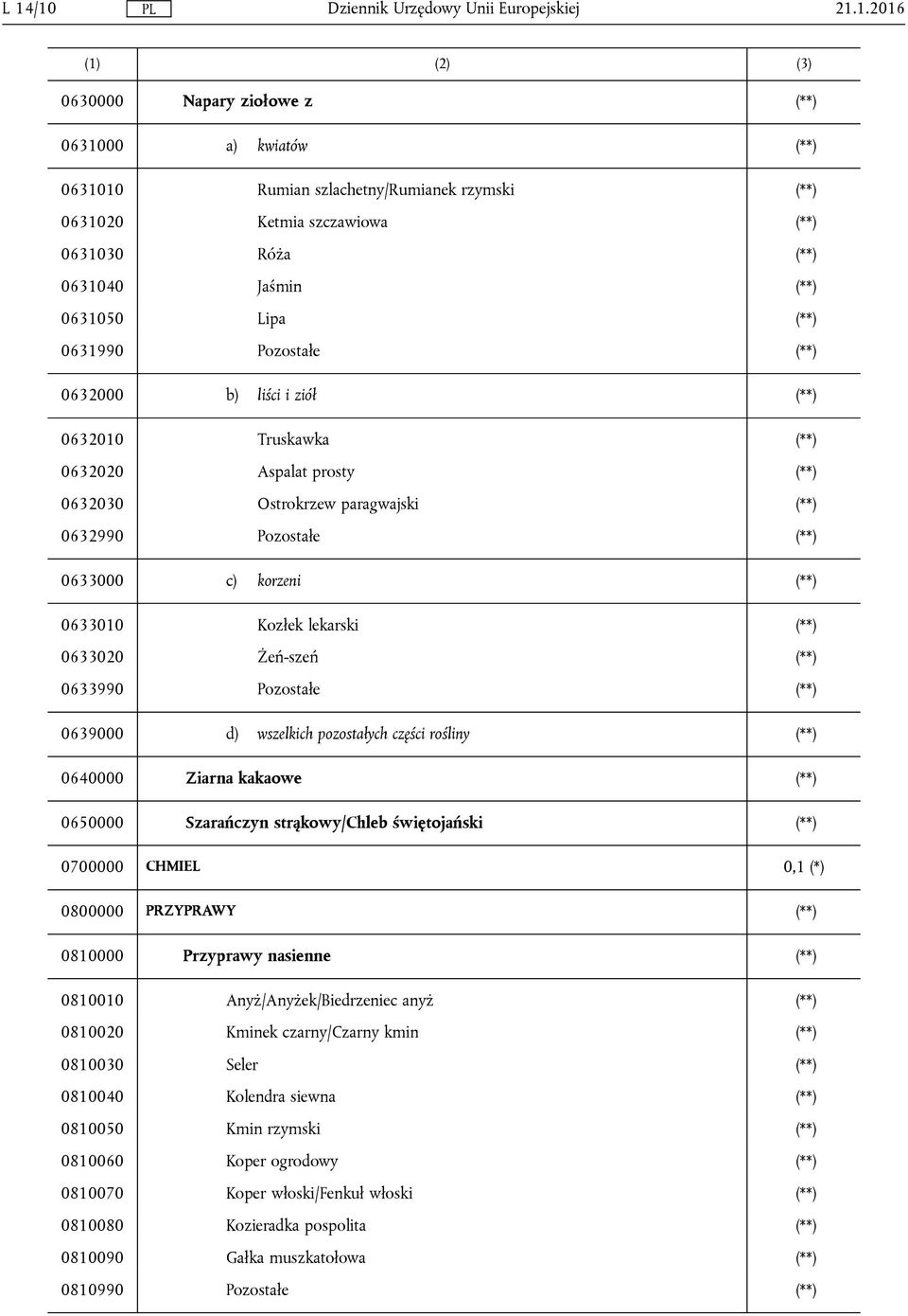 0633010 Kozłek lekarski (**) 0633020 Żeń-szeń (**) 0633990 Pozostałe (**) 0639000 d) wszelkich pozostałych części rośliny (**) 0640000 Ziarna kakaowe (**) 0650000 Szarańczyn strąkowy/chleb