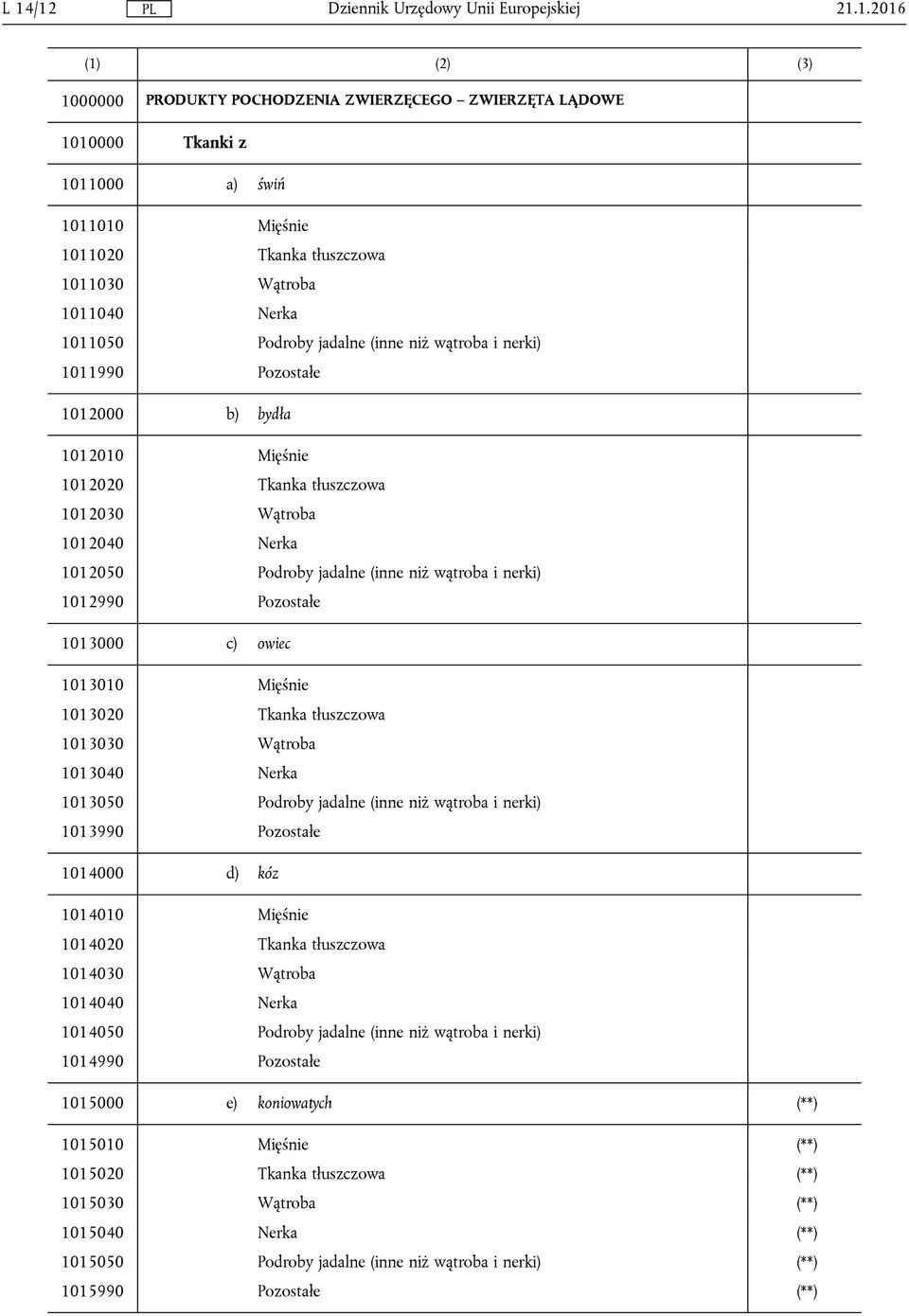 1012990 Pozostałe 1013000 c) owiec 1013010 Mięśnie 1013020 Tkanka tłuszczowa 1013030 Wątroba 1013040 Nerka 1013050 Podroby jadalne (inne niż wątroba i nerki) 1013990 Pozostałe 1014000 d) kóz 1014010