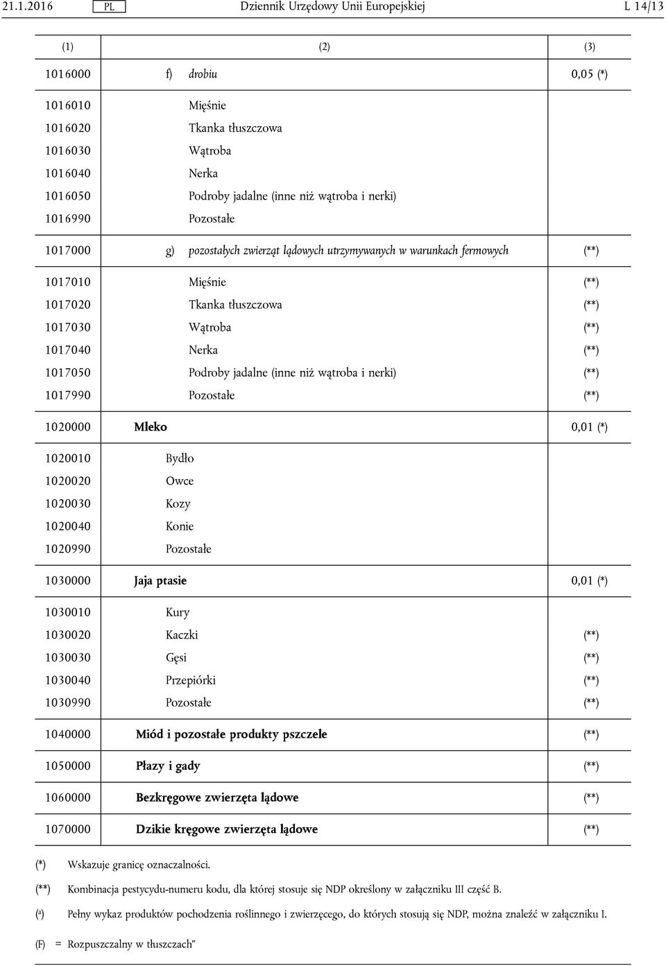 wątroba i nerki) (**) 1017990 Pozostałe (**) 1020000 Mleko 0,01 (*) 1020010 Bydło 1020020 Owce 1020030 Kozy 1020040 Konie 1020990 Pozostałe 1030000 Jaja ptasie 0,01 (*) 1030010 Kury 1030020 Kaczki
