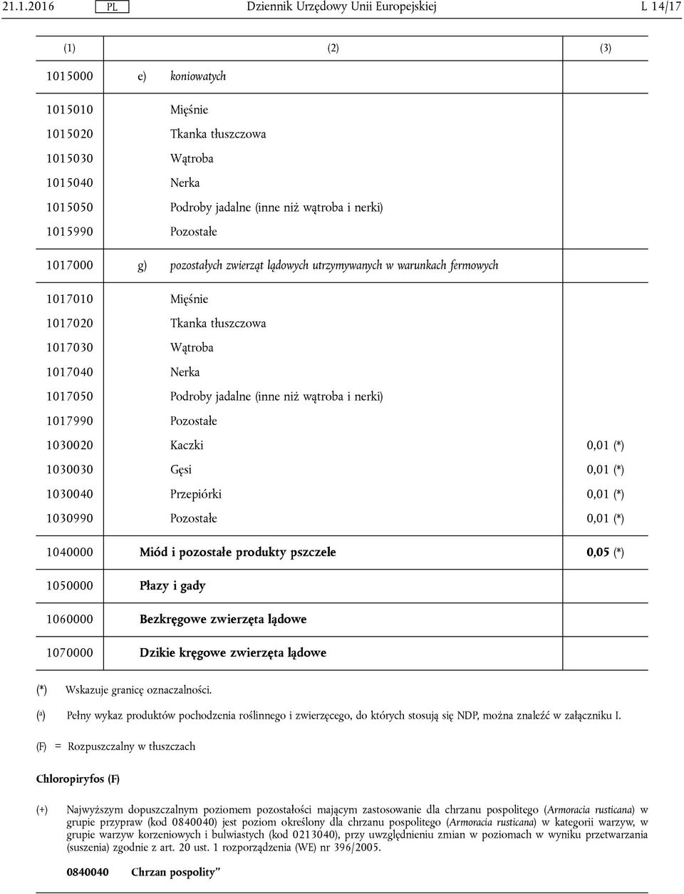 Pozostałe 1030020 Kaczki 0,01 (*) 1030030 Gęsi 0,01 (*) 1030040 Przepiórki 0,01 (*) 1030990 Pozostałe 0,01 (*) 1040000 Miód i pozostałe produkty pszczele 0,05 (*) 1050000 Płazy i gady 1060000