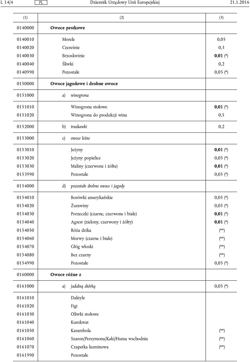 (*) 0153030 Maliny (czerwone i żółte) 0,01 (*) 0153990 Pozostałe 0,05 (*) 0154000 d) pozostałe drobne owoce i jagody 0154010 Borówki amerykańskie 0,05 (*) 0154020 Żurawiny 0,05 (*) 0154030 Porzeczki