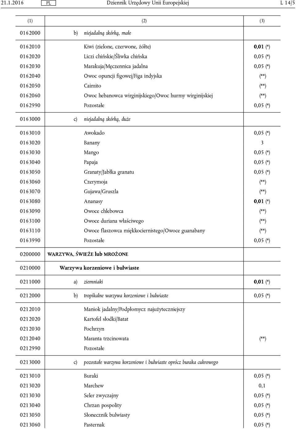 0163010 Awokado 0,05 (*) 0163020 Banany 3 0163030 Mango 0,05 (*) 0163040 Papaja 0,05 (*) 0163050 Granaty/Jabłka granatu 0,05 (*) 0163060 Czerymoja (**) 0163070 Gujawa/Gruszla (**) 0163080 Ananasy