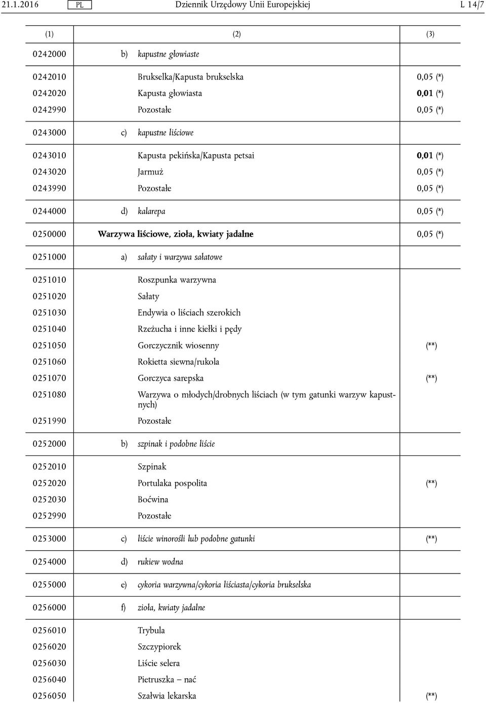 sałatowe 0251010 Roszpunka warzywna 0251020 Sałaty 0251030 Endywia o liściach szerokich 0251040 Rzeżucha i inne kiełki i pędy 0251050 Gorczycznik wiosenny (**) 0251060 Rokietta siewna/rukola 0251070