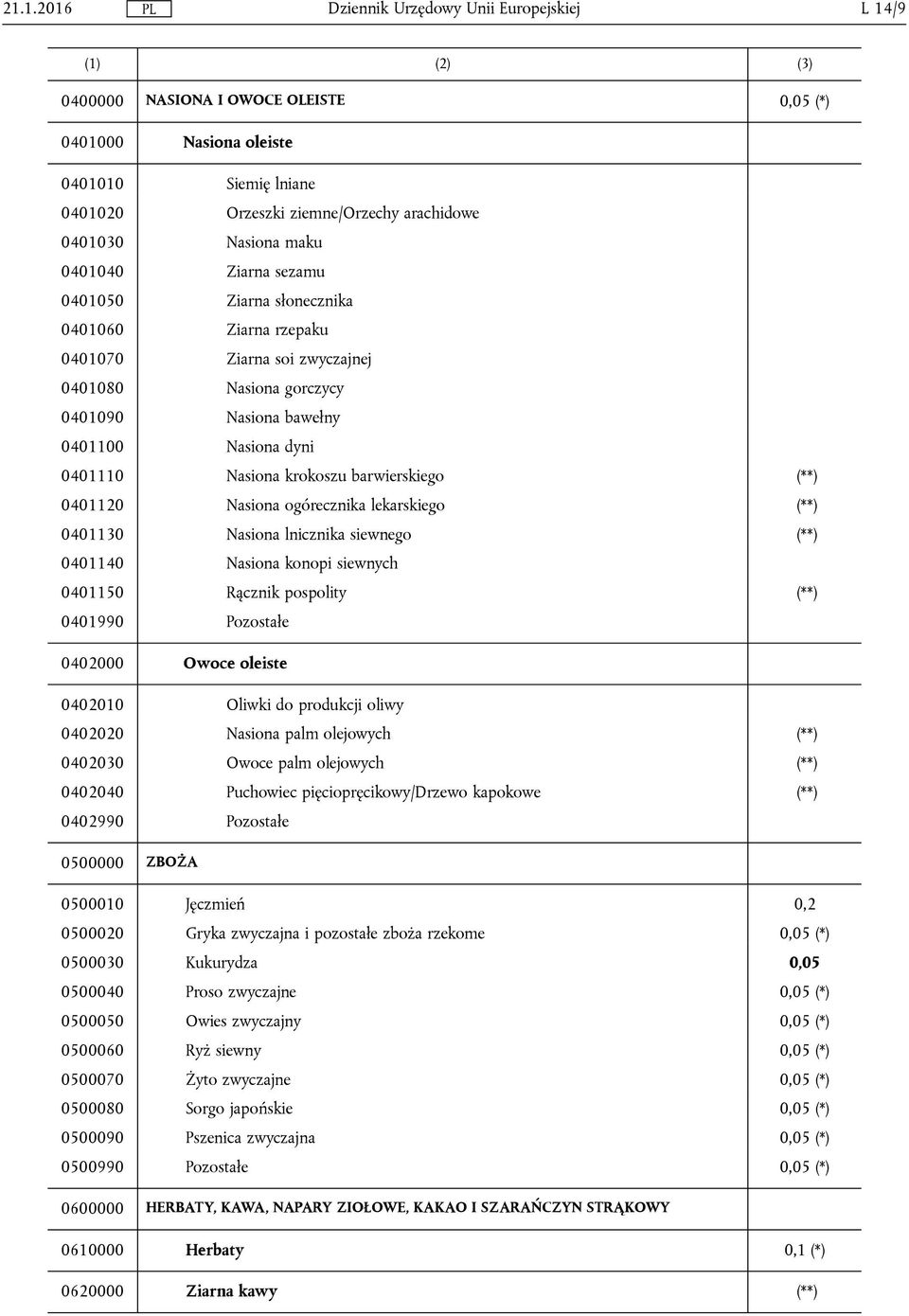 Nasiona ogórecznika lekarskiego (**) 0401130 Nasiona lnicznika siewnego (**) 0401140 Nasiona konopi siewnych 0401150 Rącznik pospolity (**) 0401990 Pozostałe 0402000 Owoce oleiste 0402010 Oliwki do