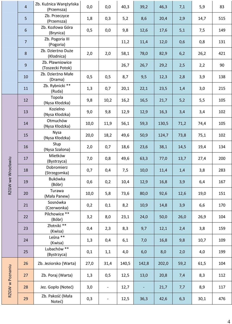 Rybnicki ** (Ruda) Topola (Nysa Kłodzka) Kozielno (Nysa Kłodzka) Otmuchów (Nysa Kłodzka) Nysa (Nysa Kłodzka) Słup (Nysa Szalona) Mietków (Bystrzyca) Dobromierz (Strzegomka) Bukówka (Bóbr) Turawa