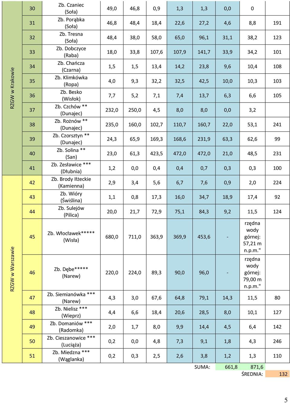 Wióry (Świślina) Zb. Sulejów (Pilica) Zb. Włocławek***** (Wisła) Zb. Dębe***** (Narew) Zb. Siemianówka *** (Narew) Zb. Nielisz *** (Wieprz) Zb. Domaniów *** (Radomka) Zb.