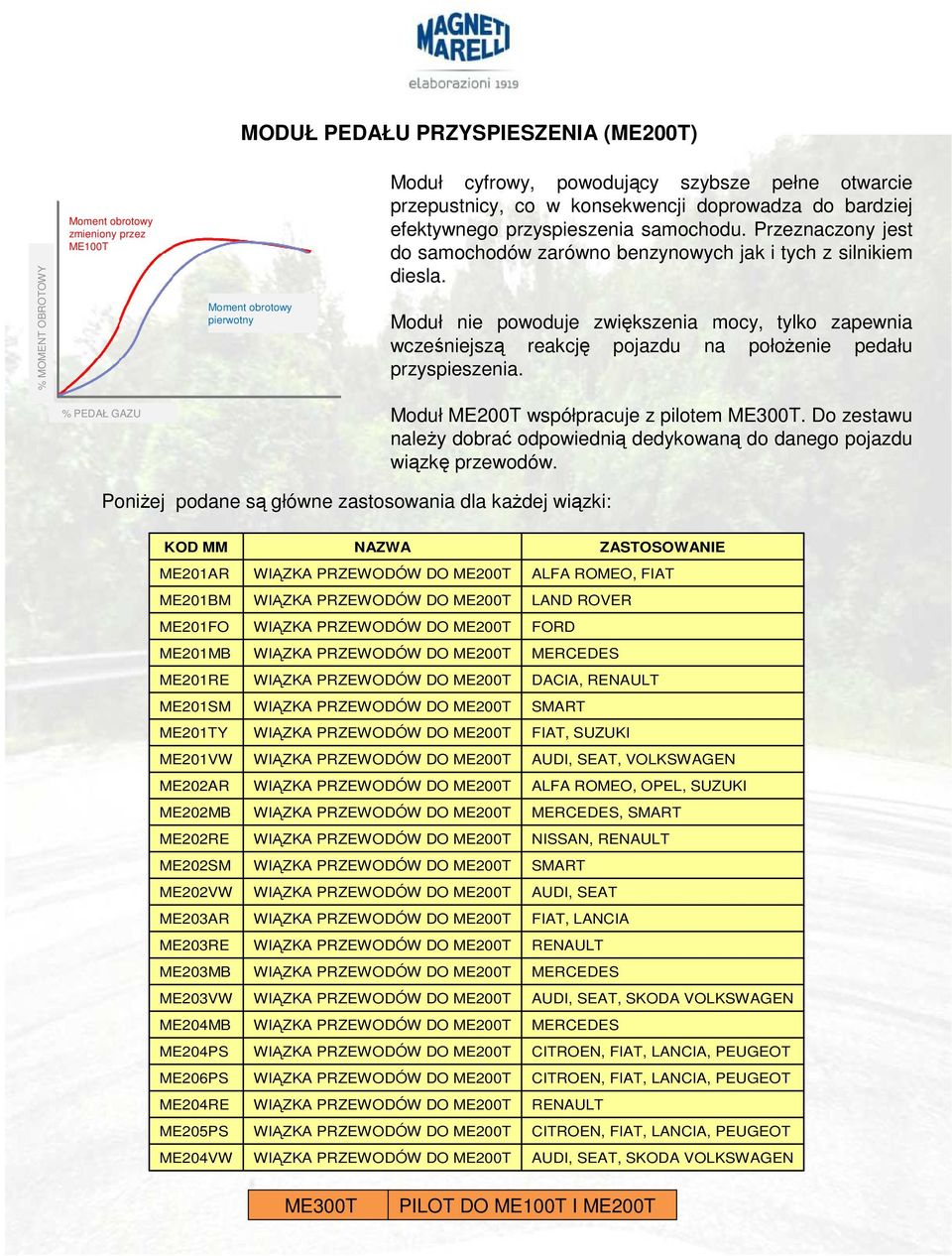 Moduł nie powoduje zwiększenia mocy, tylko zapewnia wcześniejszą reakcję pojazdu na położenie pedału przyspieszenia. % PEDAŁ GAZU Moduł ME200T współpracuje z pilotem ME300T.