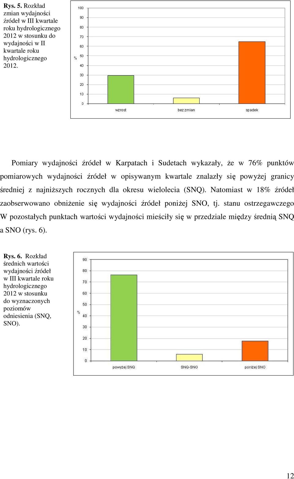 rocznych dla okresu wielolecia (SNQ). Natomiast w 18% źródeł zaobserwowano obniŝenie się wydajności źródeł poniŝej SNO, tj.