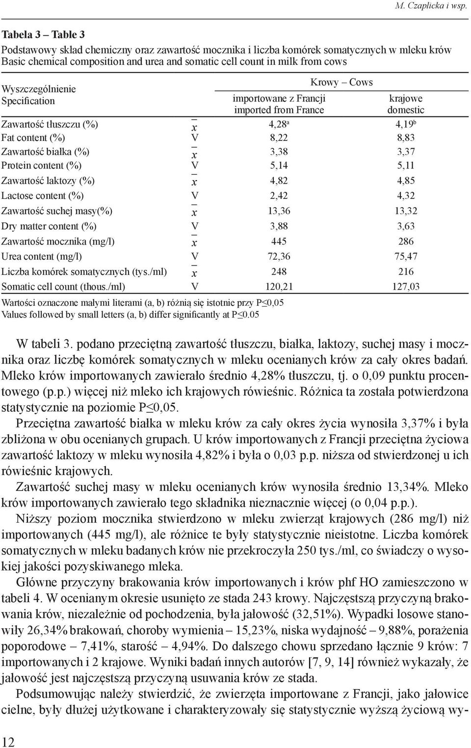 z Francji krajowe imported from France domestic Zawartość tłuszczu (%) x 4,28 a 4,19 b Fat content (%) V 8,22 8,83 Zawartość białka (%) x 3,38 3,37 Protein content (%) V 5,14 5,11 Zawartość laktozy