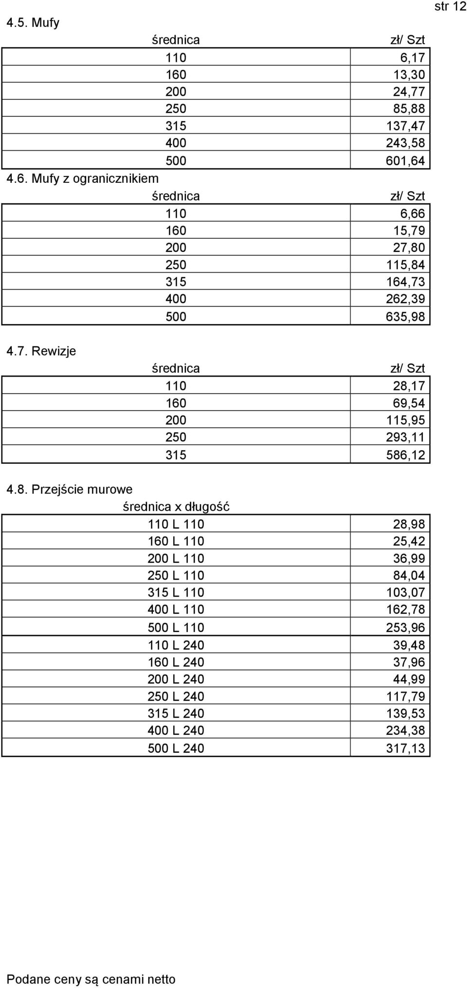 7. Rewizje zł/ Szt 110 28,