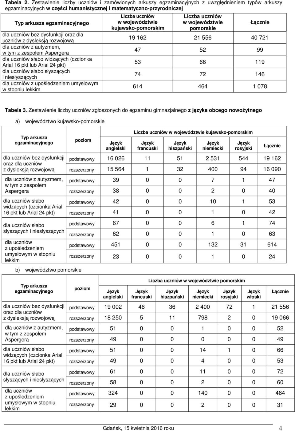 uczniów bez dysfunkcji oraz dla uczniów z dysleksją rozwojową dla uczniów z autyzmem, w tym z zespołem Aspergera widzących (czcionka Arial 16 pkt lub Arial 24 pkt) słyszących i niesłyszących dla