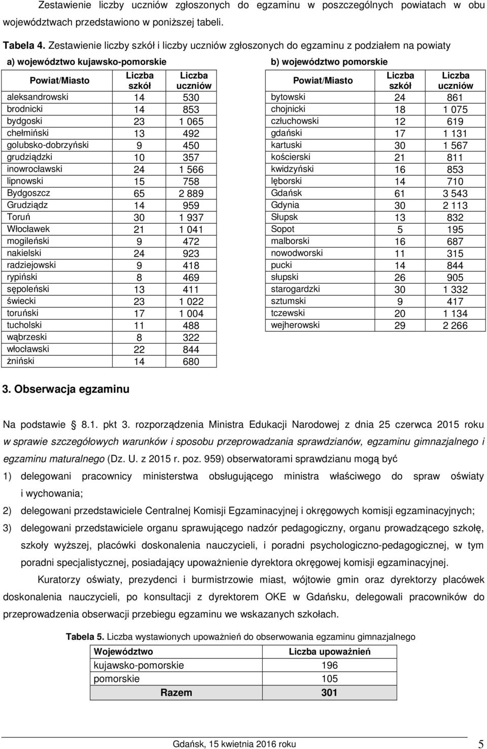 Powiat/Miasto szkół uczniów szkół uczniów aleksandrowski 14 530 bytowski 24 861 brodnicki 14 853 chojnicki 18 1 075 bydgoski 23 1 065 człuchowski 12 619 chełmiński 13 492 gdański 17 1 131