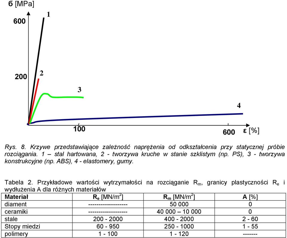 Przykładowe wartości wytrzymałości na rozciąganie R m, granicy plastyczności R e i wydłużenia A dla różnych materiałów Materiał R e [MN/m 2 ] R m [MN/m 2