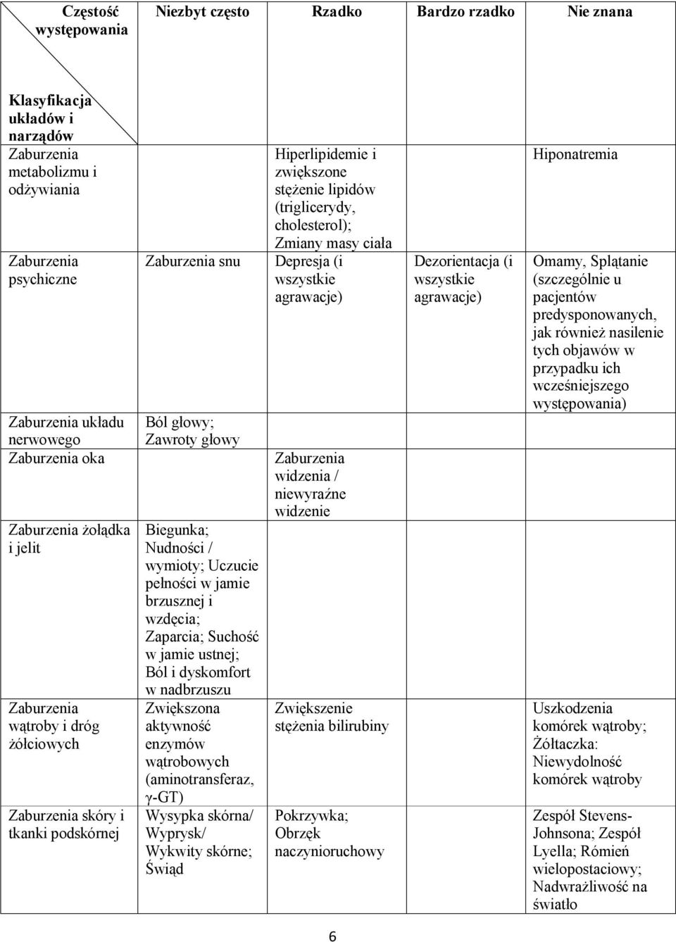 Zaburzenia snu Depresja (i wszystkie agrawacje) Ból głowy; Zawroty głowy Biegunka; Nudności / wymioty; Uczucie pełności w jamie brzusznej i wzdęcia; Zaparcia; Suchość w jamie ustnej; Ból i dyskomfort