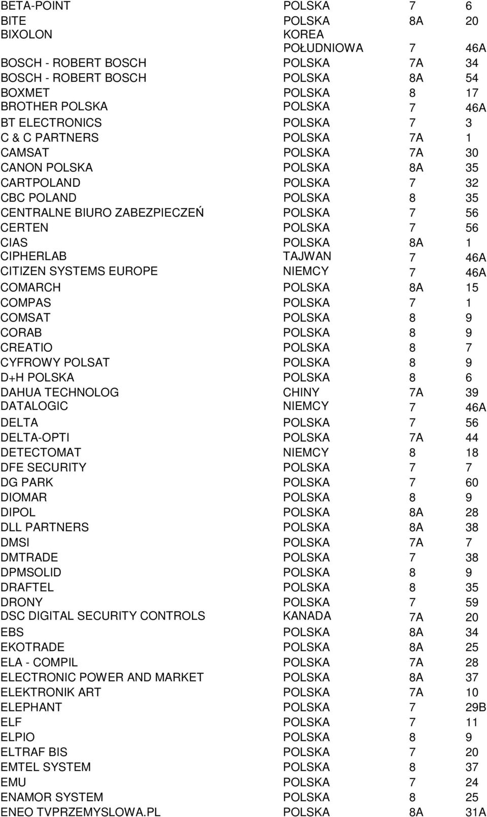 56 CIAS POLSKA 8A 1 CIPHERLAB TAJWAN 7 46A CITIZEN SYSTEMS EUROPE NIEMCY 7 46A COMARCH POLSKA 8A 15 COMPAS POLSKA 7 1 COMSAT POLSKA 8 9 CORAB POLSKA 8 9 CREATIO POLSKA 8 7 CYFROWY POLSAT POLSKA 8 9