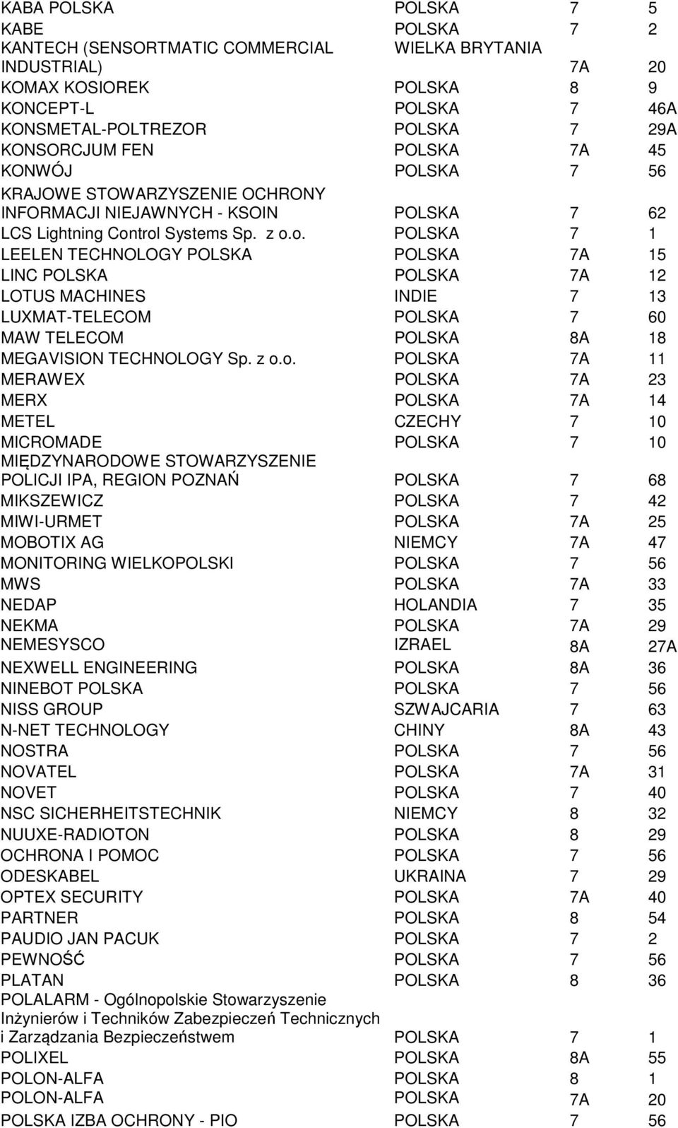 trol Systems Sp. z o.o. POLSKA 7 1 LEELEN TECHNOLOGY POLSKA POLSKA 7A 15 LINC POLSKA POLSKA 7A 12 LOTUS MACHINES INDIE 7 13 LUXMAT-TELECOM POLSKA 7 60 MAW TELECOM POLSKA 8A 18 MEGAVISION TECHNOLOGY Sp.