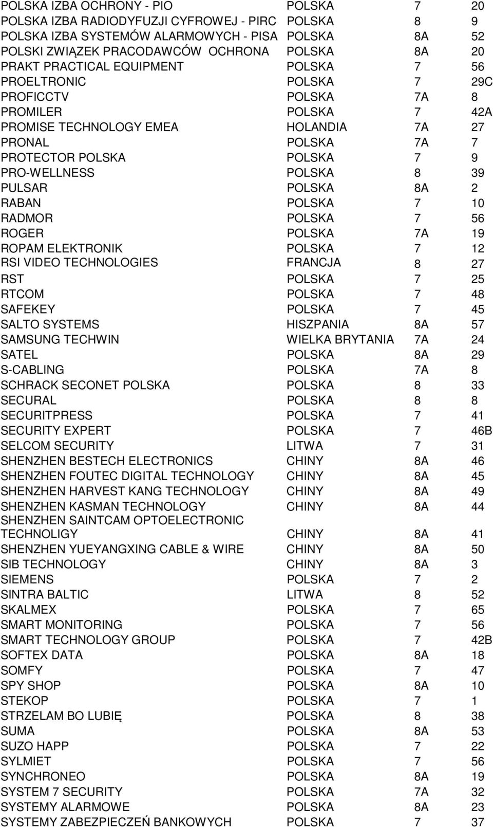 POLSKA 8 39 PULSAR POLSKA 8A 2 RABAN POLSKA 7 10 RADMOR POLSKA 7 56 ROGER POLSKA 7A 19 ROPAM ELEKTRONIK POLSKA 7 12 RSI VIDEO TECHNOLOGIES FRANCJA 8 27 RST POLSKA 7 25 RTCOM POLSKA 7 48 SAFEKEY