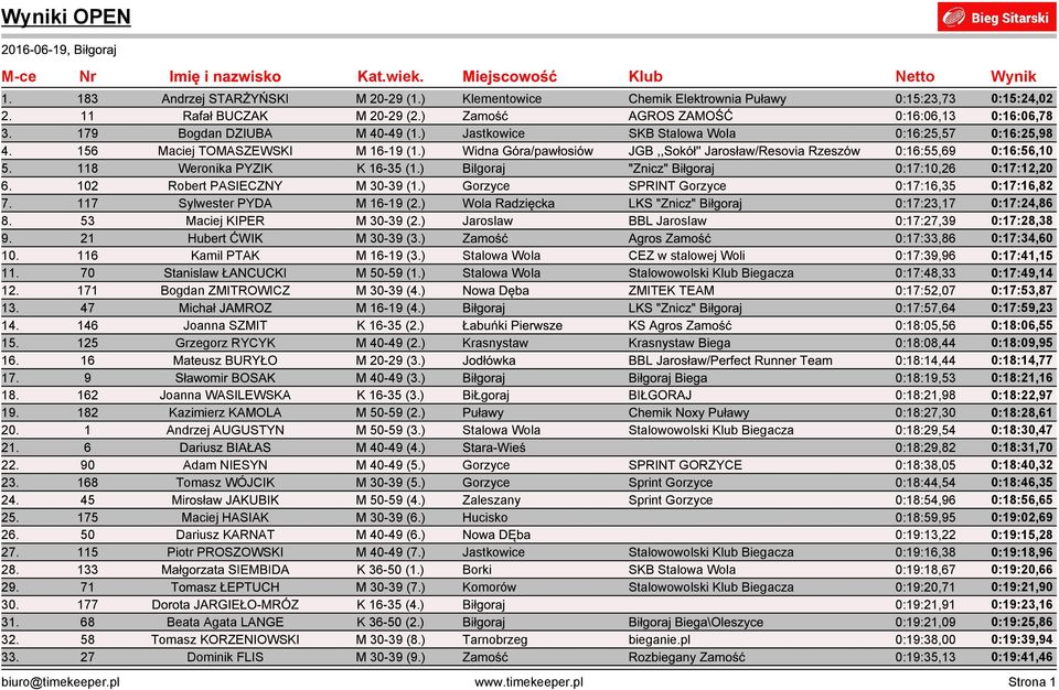 ) Widna Góra/pawłosiów JGB,,Sokół'' Jarosław/Resovia Rzeszów 0:16:55,69 0:16:56,10 5. 118 Weronika PYZIK K 16-35 (1.) Bilgoraj "Znicz" Biłgoraj 0:17:10,26 0:17:12,20 6.