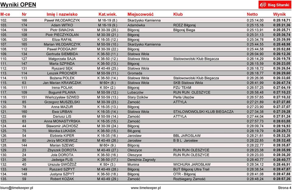 165 Marian WŁODARCZYK M 50-59 (10.) Skarżysko Kamienna 0:25:44,55 0:25:48,98 108. 112 Paweł PODGAJNY M 30-39 (22.) Biłgoraj 0:25:44,58 0:25:52,88 109. 134 Gertruda SIEMBIDA K 36-50 (11.