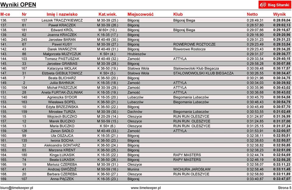 67 Pawel KUSY M 30-39 (27.) Biłgoraj ROWEROWE ROZTOCZE 0:29:23,49 0:29:33,54 142. 43 Darek IWAŃCZYK M 40-49 (31.) Biłgoraj Rowerowe Rostocze 0:29:23,43 0:29:34,25 143. 86 Małgorzata MUZYCZUK K 50+ (4.