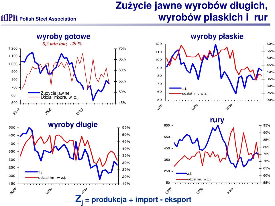 w ne Udział importu w z.j.