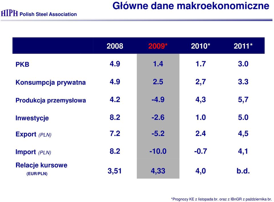 9 4,3 5,7 Inwestycje 8.2-2.6 1.0 5.0 Export (PLN) 7.2-5.2 2.4 4,5 Import (PLN) 8.