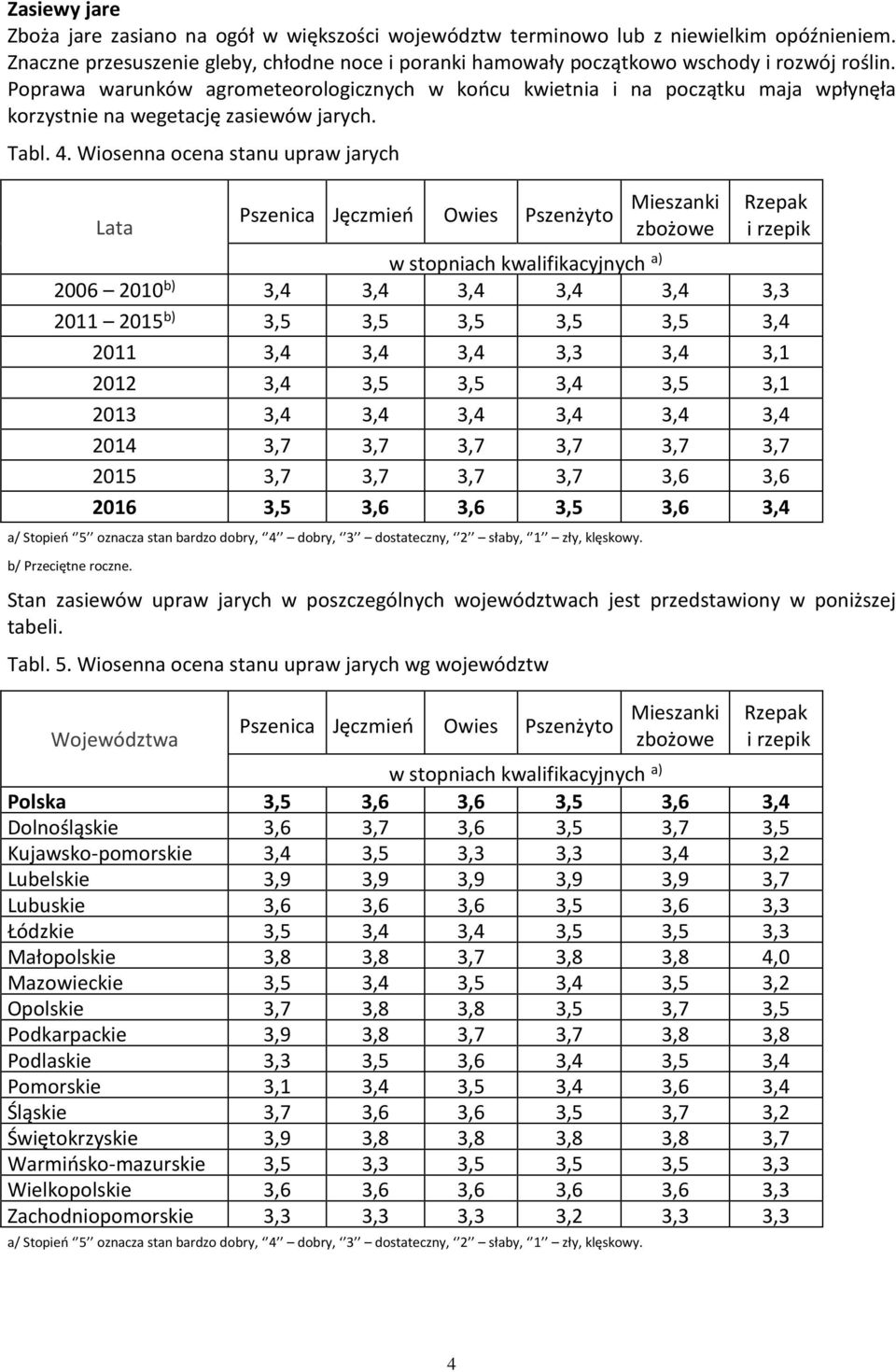 Wiosenna ocena stanu upraw jarych Lata Pszenica Jęczmień Owies Pszenżyto Mieszanki zbożowe Rzepak i rzepik w stopniach kwalifikacyjnych a) 2006 2010 b) 3,4 3,4 3,4 3,4 3,4 3,3 2011 2015 b) 3,5 3,5