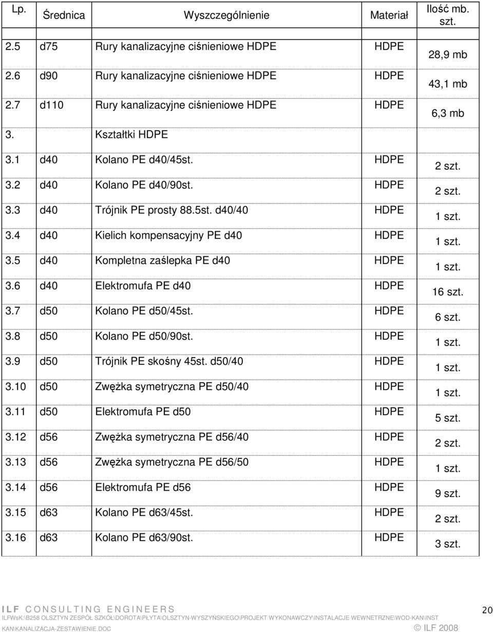 6 d40 Elektromufa PE d40 HDPE 3.7 d50 Kolano PE d50/45st. HDPE 3.8 d50 Kolano PE d50/90st. HDPE 3.9 d50 Trójnik PE skośny 45st. d50/40 HDPE 3.10 d50 ZwęŜka symetryczna PE d50/40 HDPE 3.