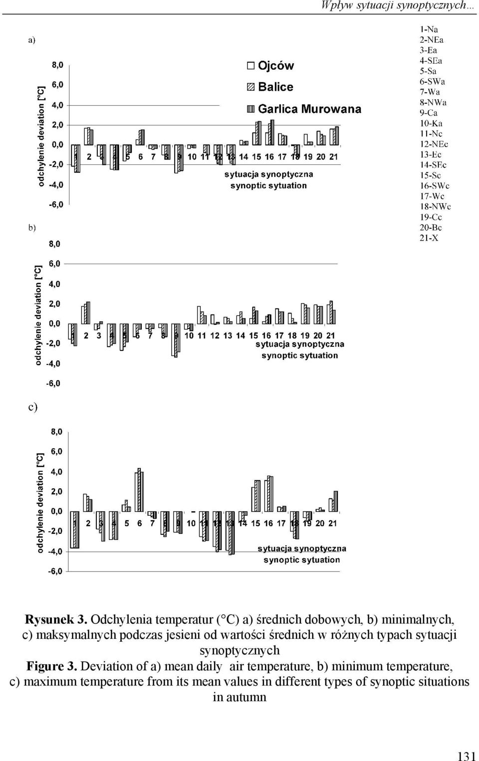 jesieni od wartości średnich w różnych typach sytuacji synoptycznych Figure 3.