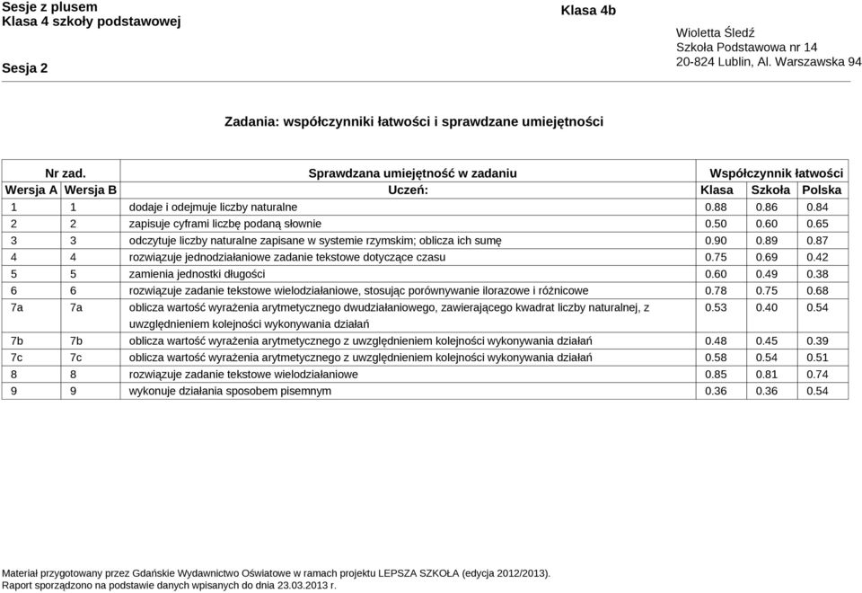 50 0.60 0.65 3 3 odczytuje liczby naturalne zapisane w systemie rzymskim; oblicza ich sumę 0.90 0.89 0.87 4 4 rozwiązuje jednodziałaniowe zadanie tekstowe dotyczące czasu 0.75 0.69 0.