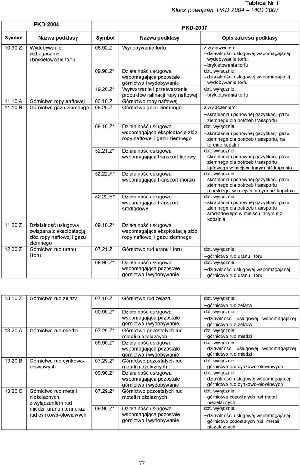 20.Z Górnictwo gazu ziemnego 11.20.Z 12.00.Z związana z eksploatacją złóż ropy naftowej i gazu ziemnego Górnictwo rud uranu i toru 09.10.
