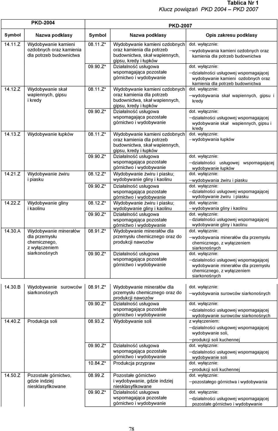 Z* Wydobywanie kamieni ozdobnych oraz kamienia dla potrzeb budownictwa, skał wapiennych, gipsu, kredy i łupków wspomagająca pozostałe górnictwo i wydobywanie Wydobywanie kamieni ozdobnych oraz