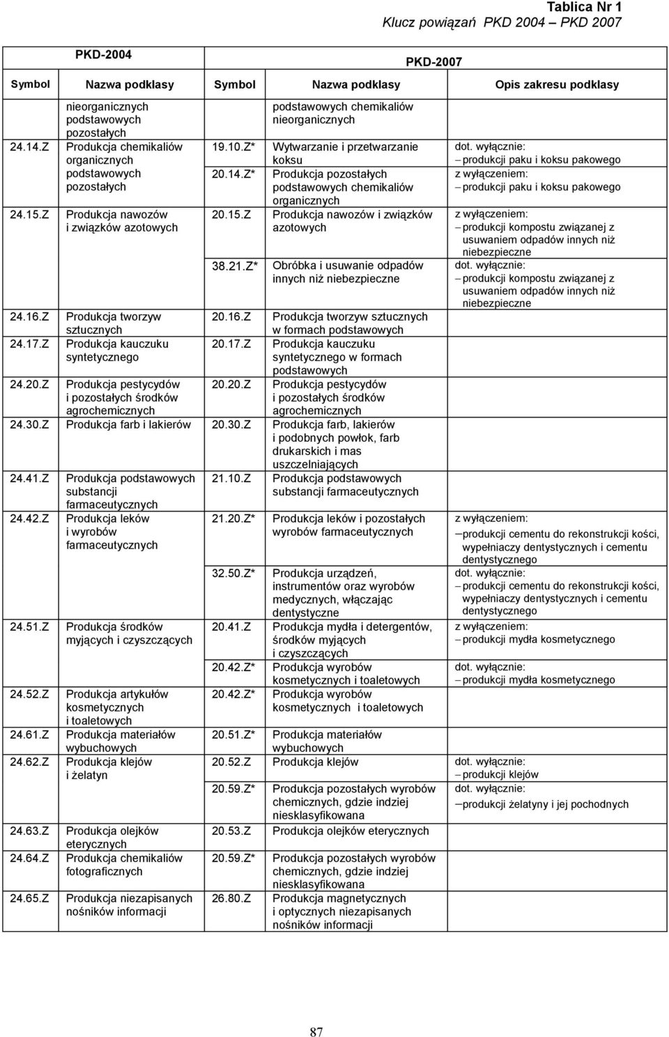 syntetycznego Produkcja pestycydów i pozostałych środków agrochemicznych 19.10.Z* 20.