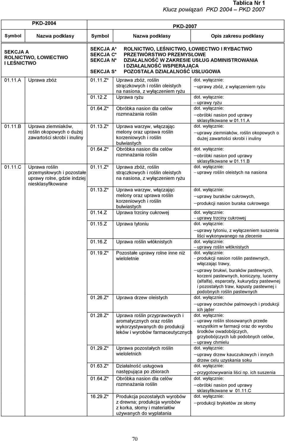 12.Z Uprawa ryżu 01.11.B 01.11.C Uprawa ziemniaków, roślin okopowych o dużej zawartości skrobi i inuliny Uprawa roślin przemysłowych i pozostałe uprawy rolne, gdzie indziej niesklasyfikowane 01.64.