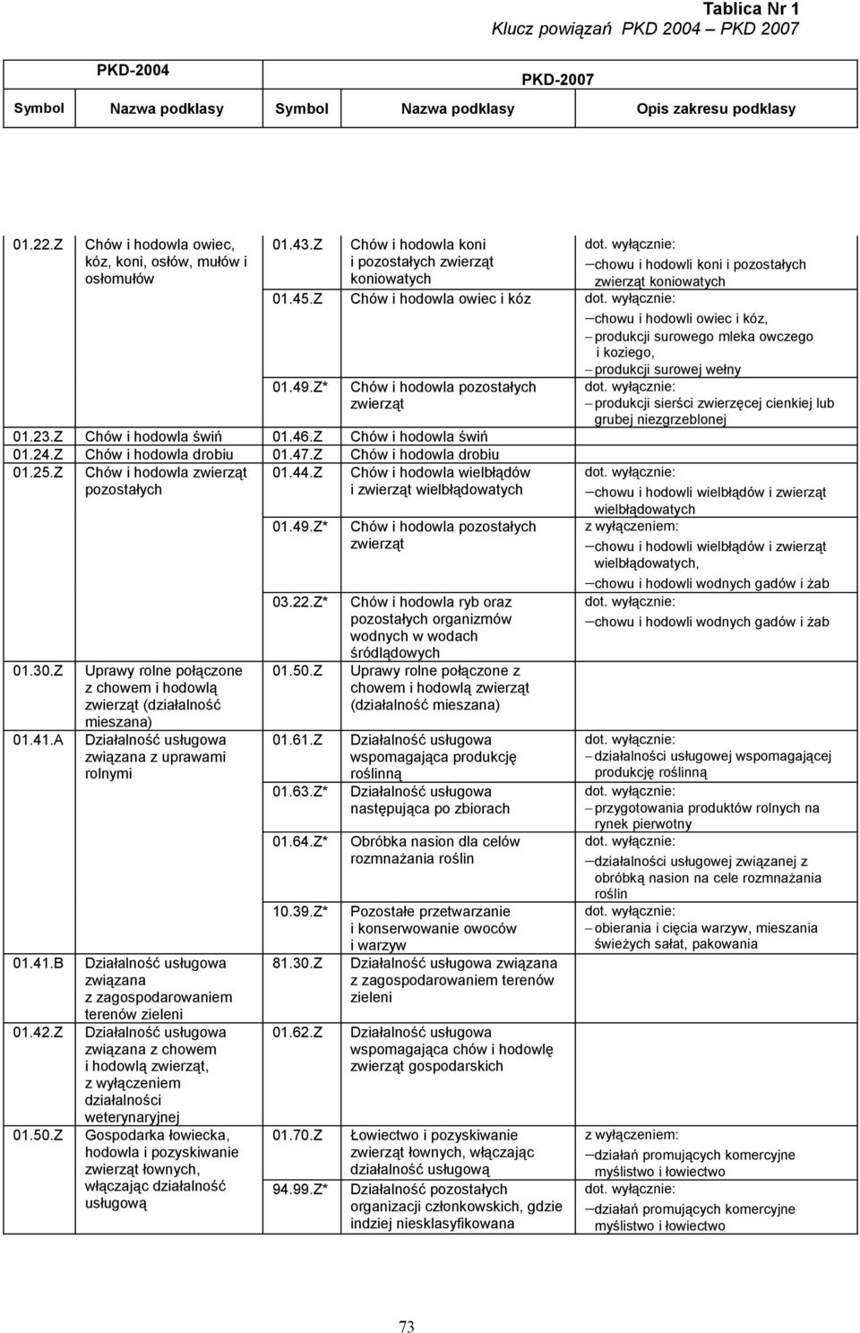 Z Chów i hodowla świń 01.46.Z Chów i hodowla świń 01.24.Z Chów i hodowla drobiu 01.47.Z Chów i hodowla drobiu 01.25.Z Chów i hodowla zwierząt pozostałych 01.44.