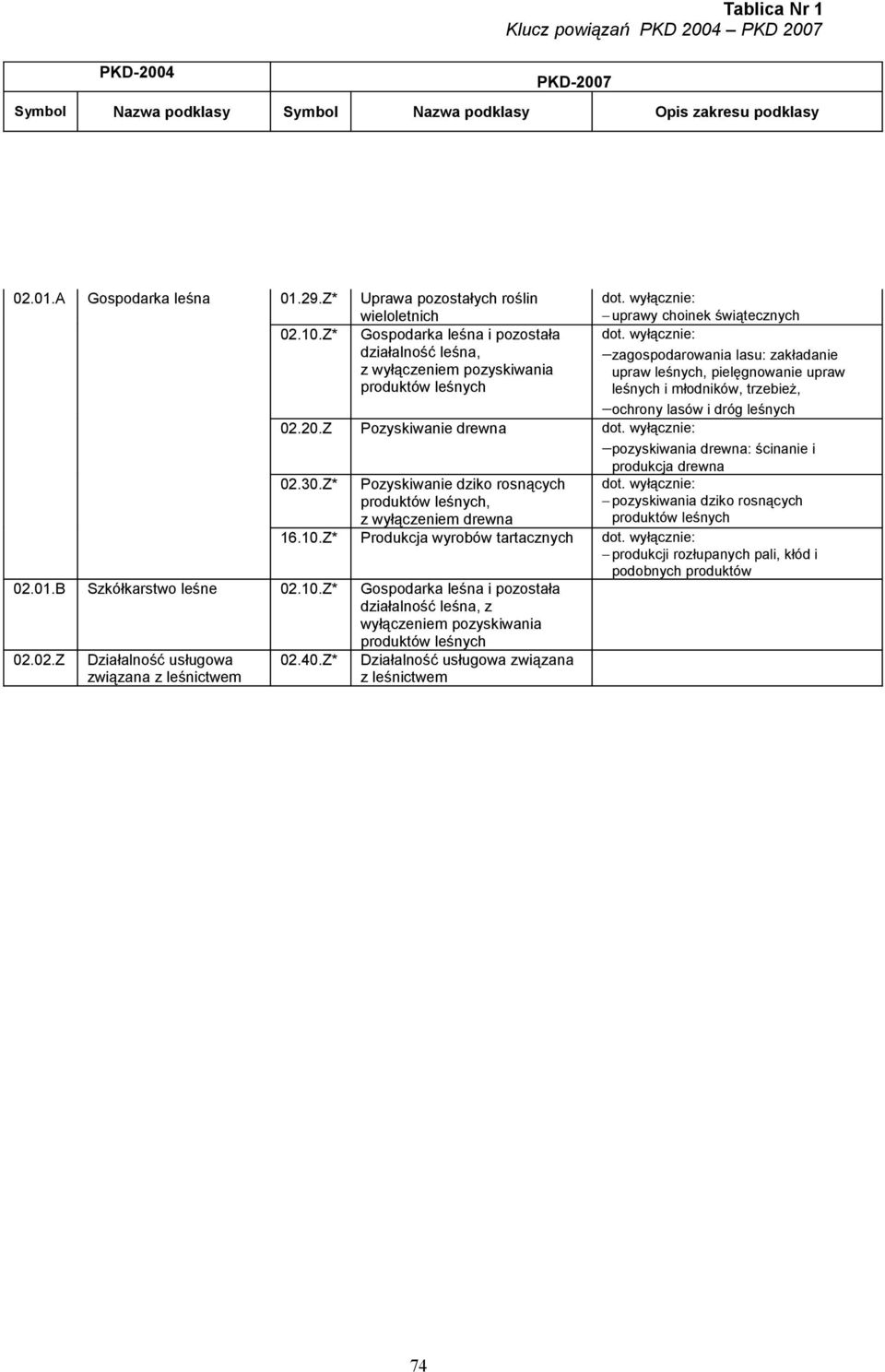 leśnych i młodników, trzebież, ochrony lasów i dróg leśnych 02.20.Z Pozyskiwanie drewna pozyskiwania drewna: ścinanie i produkcja drewna 02.30.