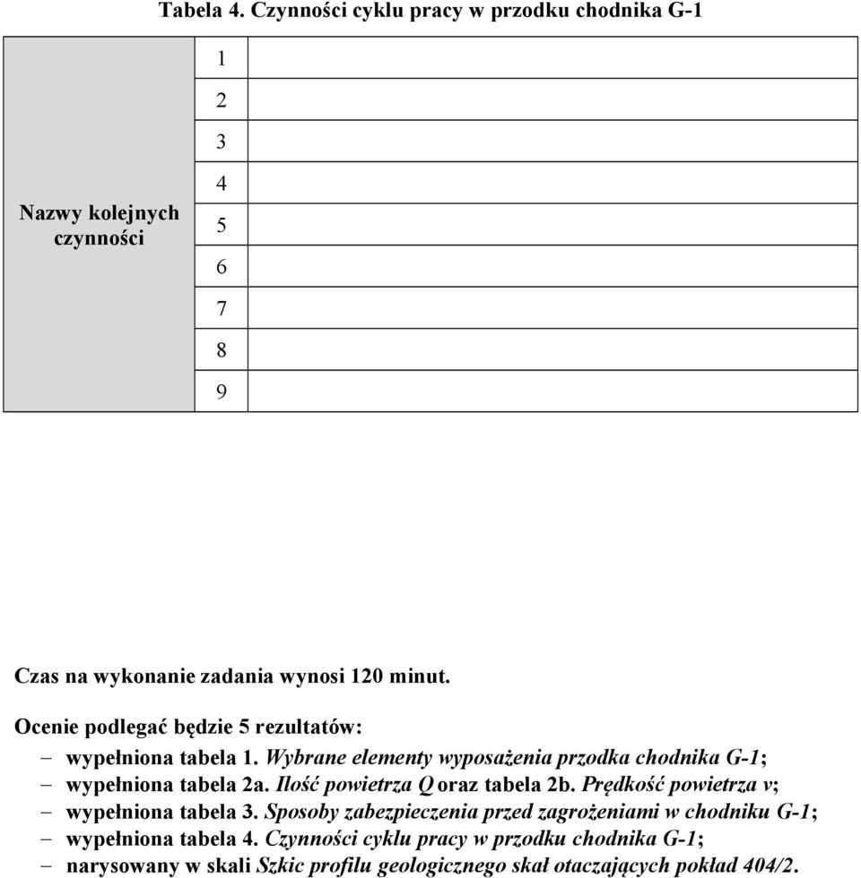 Ocenie podlegać będzie 5 rezultatów: wypełniona tabela 1. Wybrane elementy wyposażenia przodka chodnika G-1; wypełniona tabela 2a.