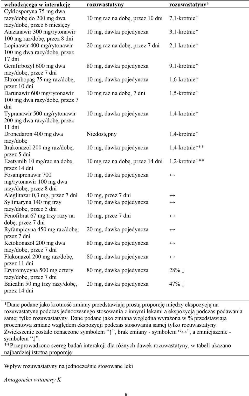 mg dwa 80 mg, dawka pojedyncza 9,1-krotnie razy/dobę, przez 7 dni Eltrombopag 75 mg raz/dobę, 10 mg, dawka pojedyncza 1,6-krotnie przez 10 dni Darunawir 600 mg/rytonawir 10 mg raz na dobę, 7 dni