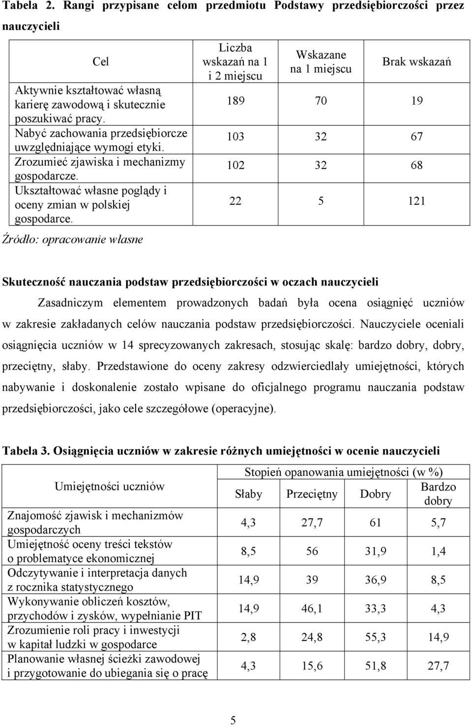 Liczba wskazań na 1 i 2 miejscu Wskazane na 1 miejscu Brak wskazań 189 70 19 103 32 67 102 32 68 22 5 121 Skuteczność nauczania podstaw przedsiębiorczości w oczach nauczycieli Zasadniczym elementem