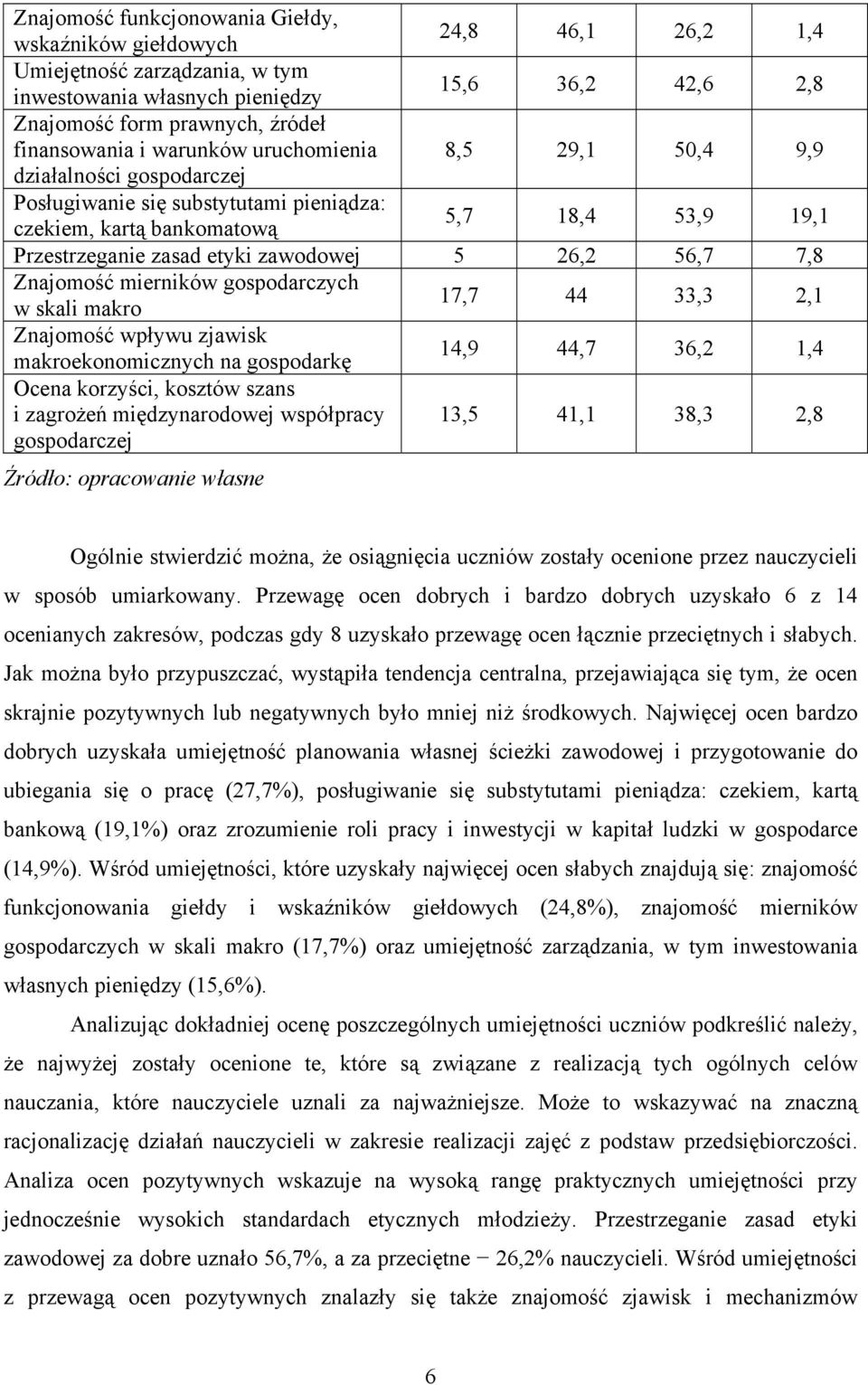 zawodowej 5 26,2 56,7 7,8 Znajomość mierników gospodarczych w skali makro 17,7 44 33,3 2,1 Znajomość wpływu zjawisk makroekonomicznych na gospodarkę 14,9 44,7 36,2 1,4 Ocena korzyści, kosztów szans i