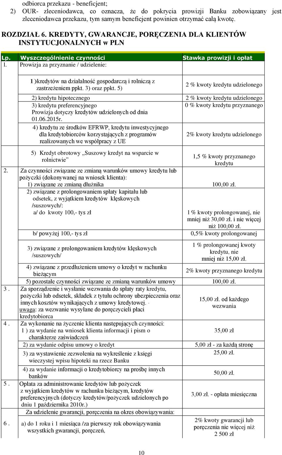 Prowizja za przyznanie / udzielenie: 1)kredytów na działalność gospodarczą i rolniczą z zastrzeżeniem ppkt. 3) oraz ppkt.